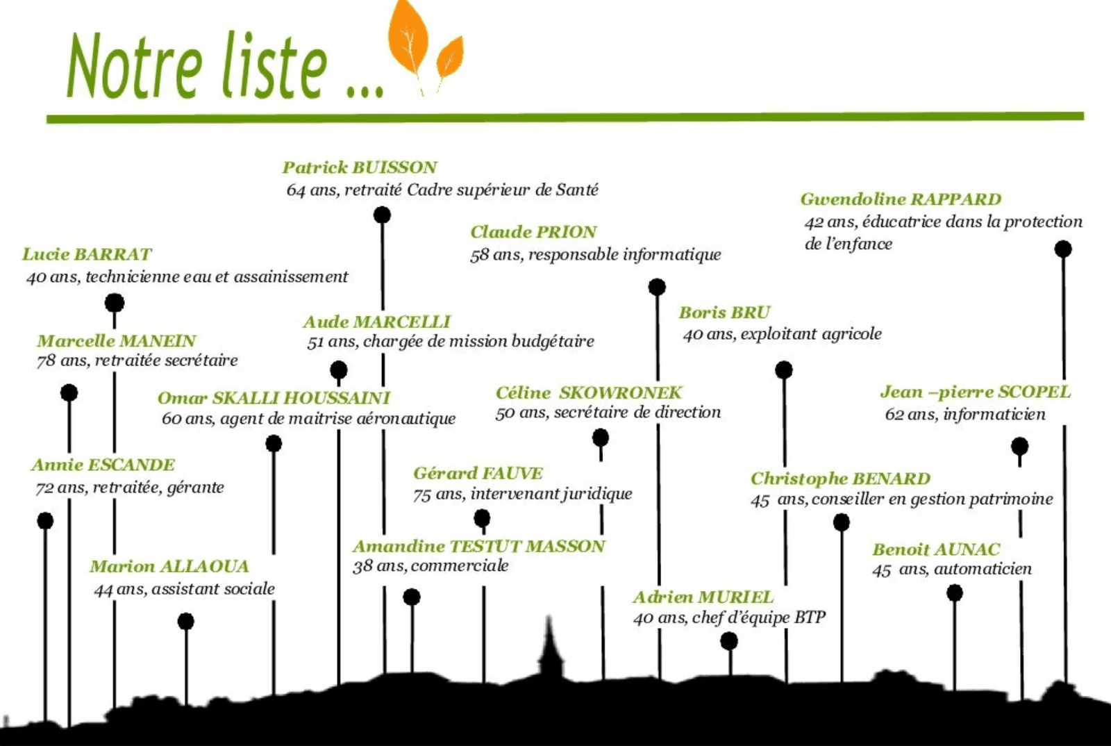 Liste municipale 2026 de Bajamont avec le nom, l'âge et la profession de chaque élu